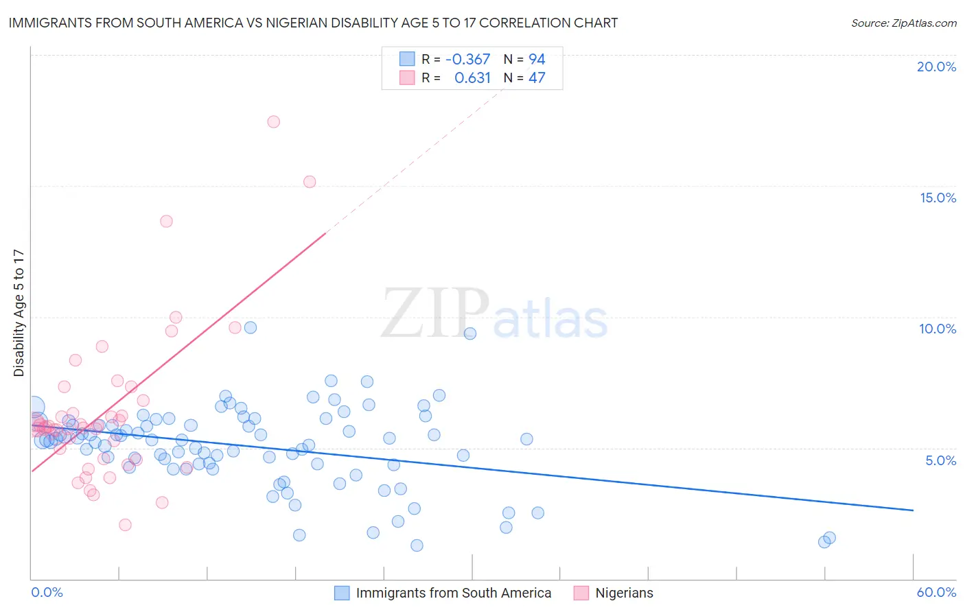 Immigrants from South America vs Nigerian Disability Age 5 to 17