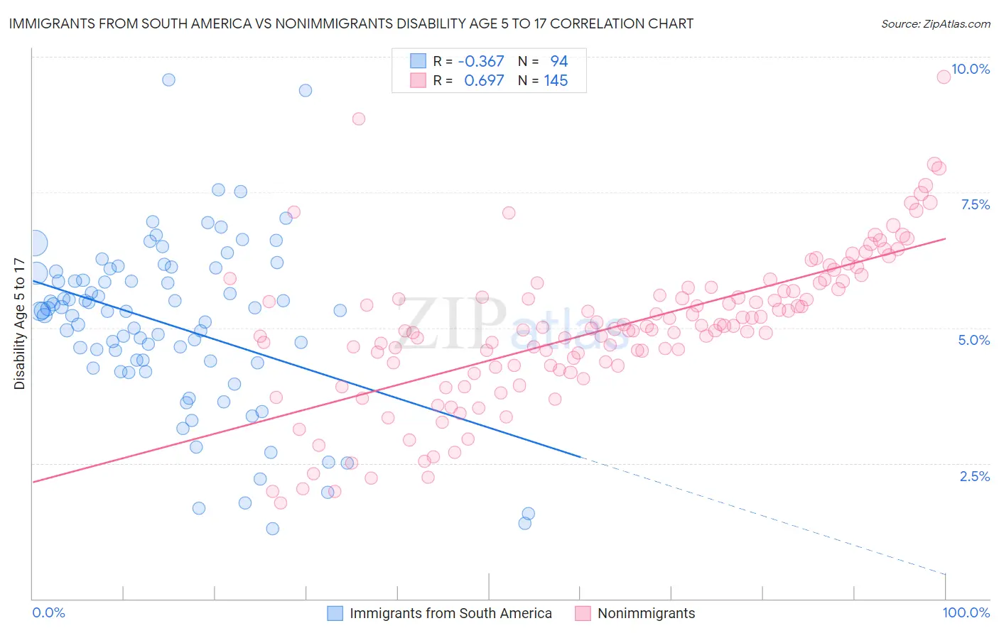 Immigrants from South America vs Nonimmigrants Disability Age 5 to 17