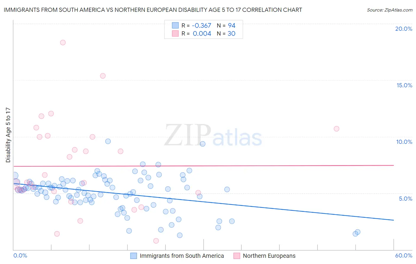 Immigrants from South America vs Northern European Disability Age 5 to 17
