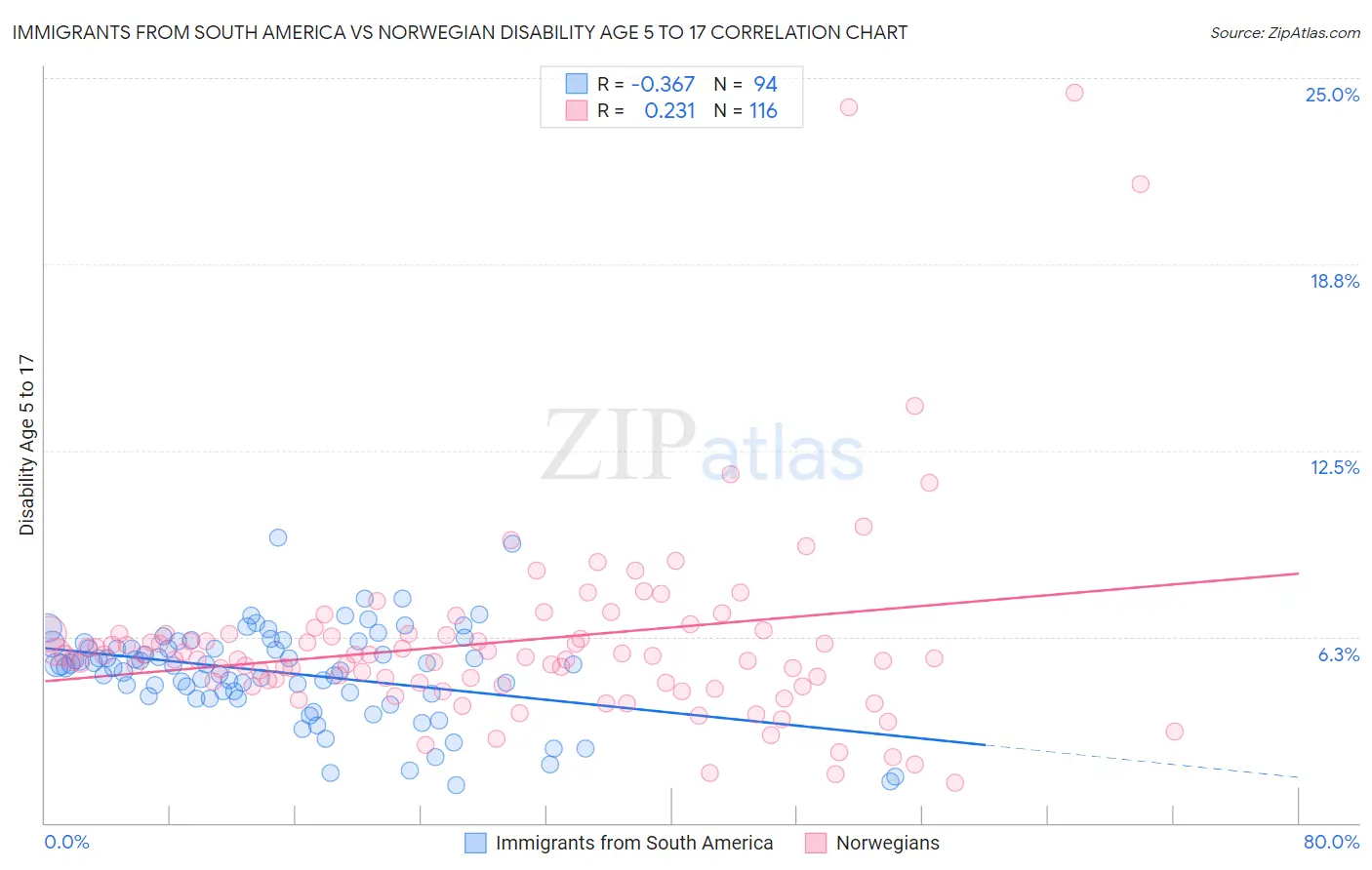 Immigrants from South America vs Norwegian Disability Age 5 to 17