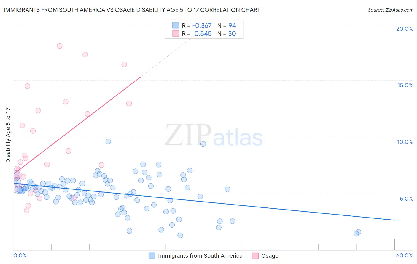 Immigrants from South America vs Osage Disability Age 5 to 17