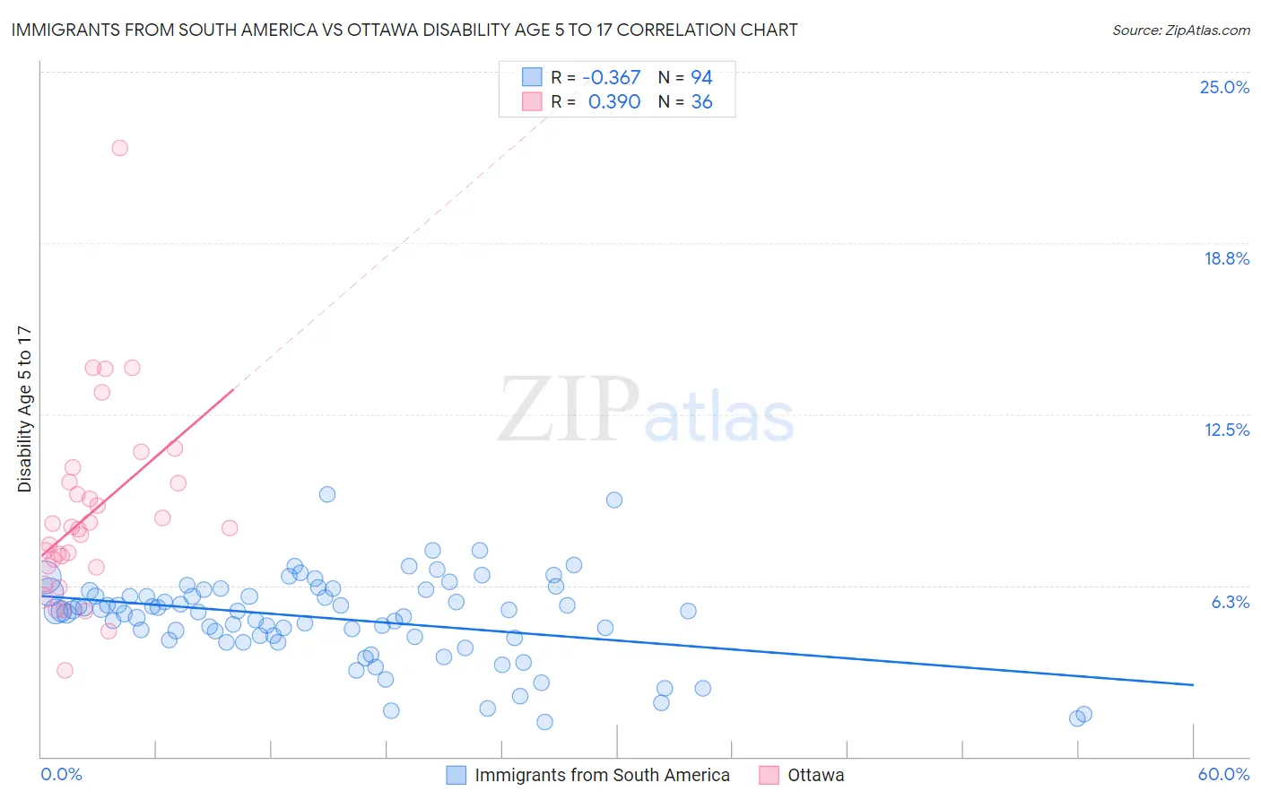 Immigrants from South America vs Ottawa Disability Age 5 to 17