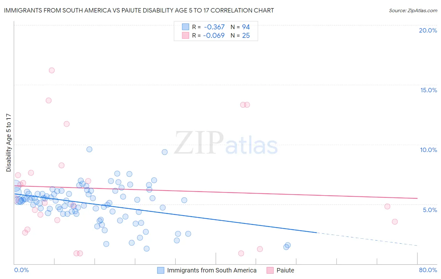Immigrants from South America vs Paiute Disability Age 5 to 17