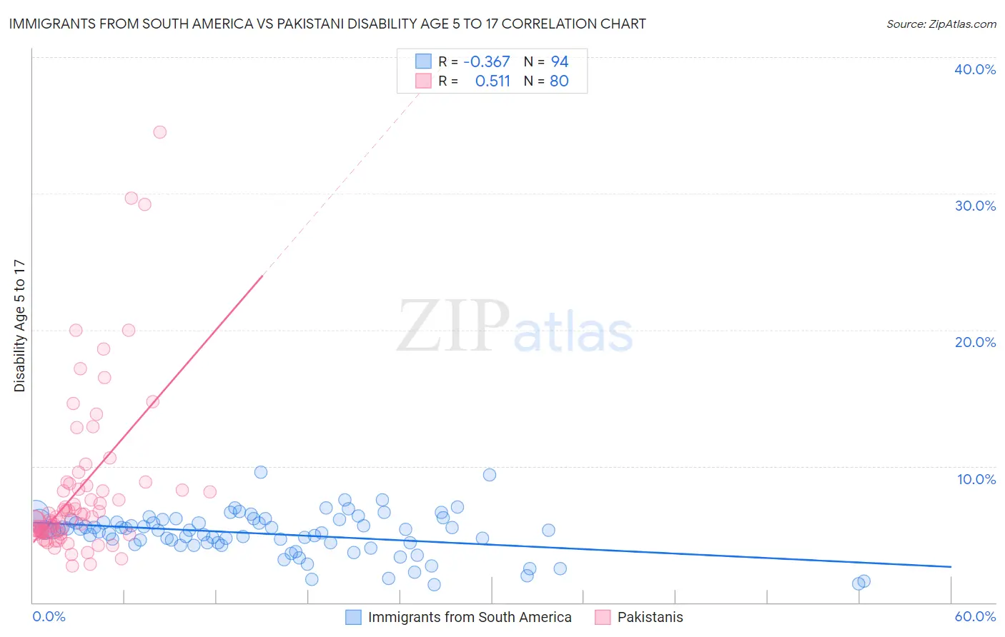 Immigrants from South America vs Pakistani Disability Age 5 to 17