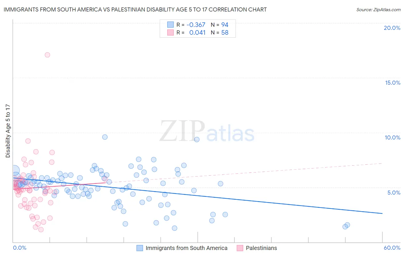 Immigrants from South America vs Palestinian Disability Age 5 to 17