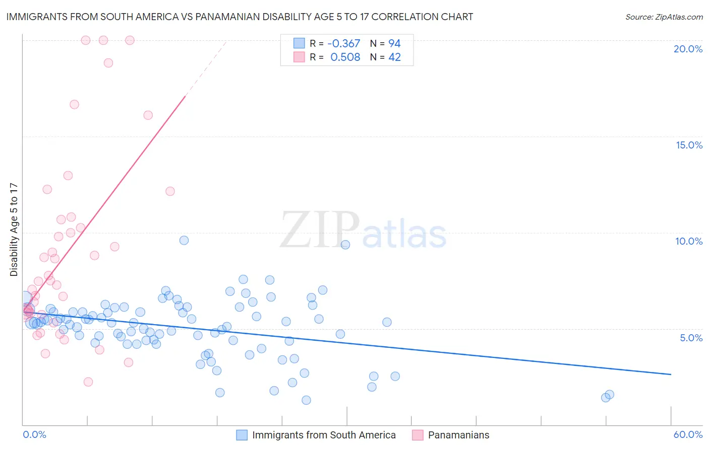 Immigrants from South America vs Panamanian Disability Age 5 to 17