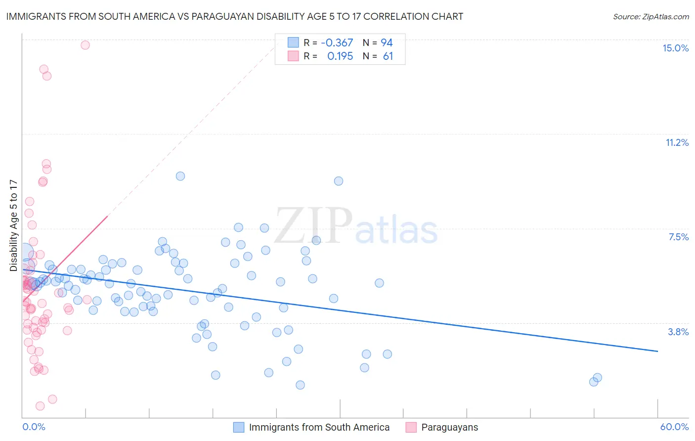 Immigrants from South America vs Paraguayan Disability Age 5 to 17