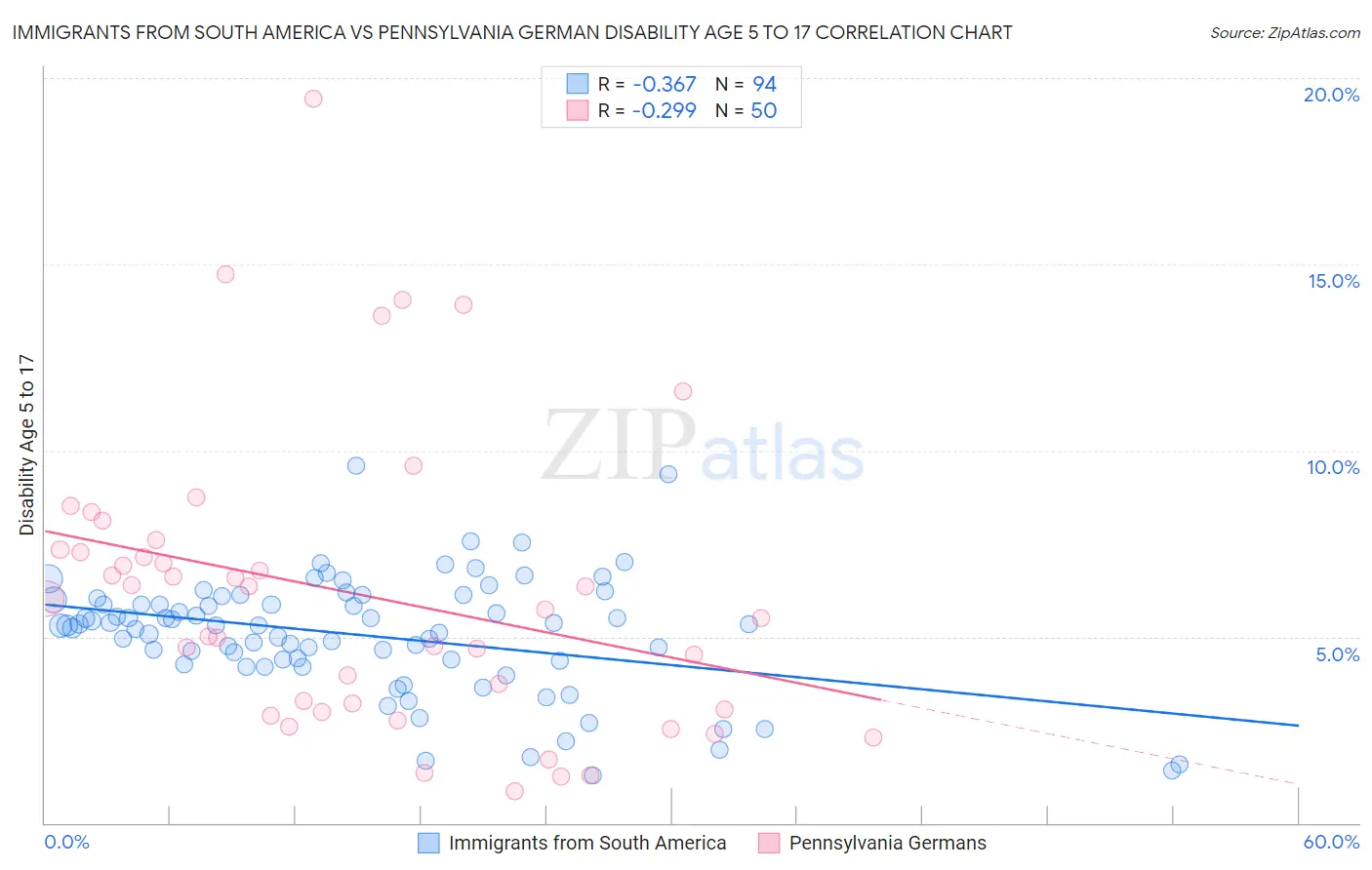 Immigrants from South America vs Pennsylvania German Disability Age 5 to 17