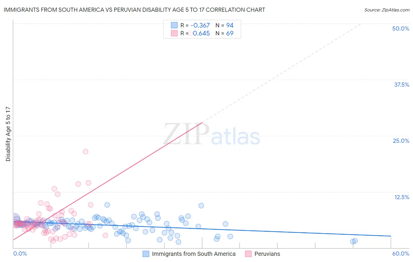 Immigrants from South America vs Peruvian Disability Age 5 to 17