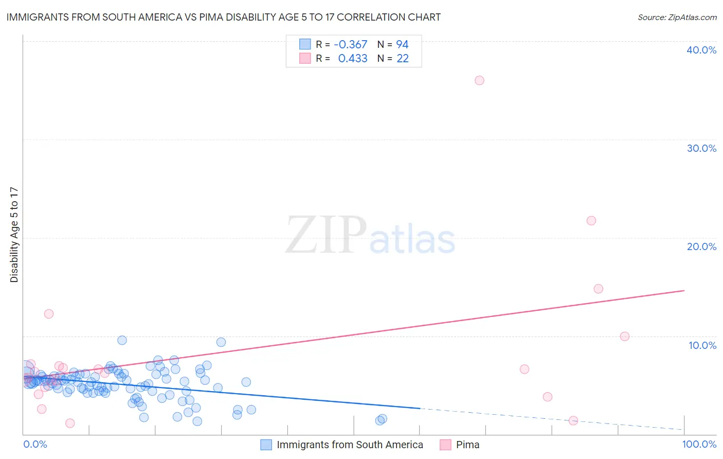 Immigrants from South America vs Pima Disability Age 5 to 17