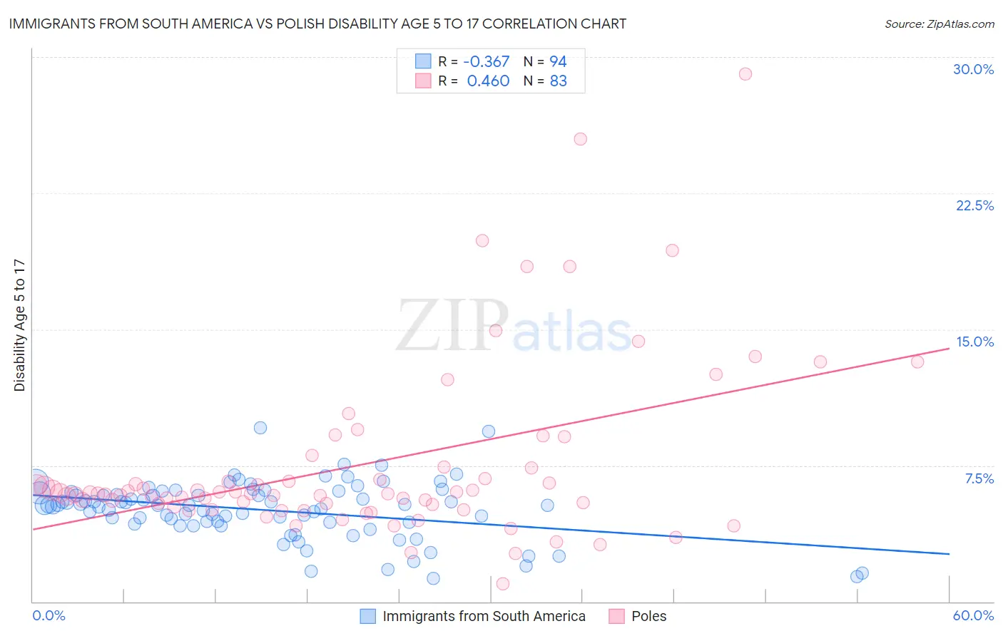 Immigrants from South America vs Polish Disability Age 5 to 17