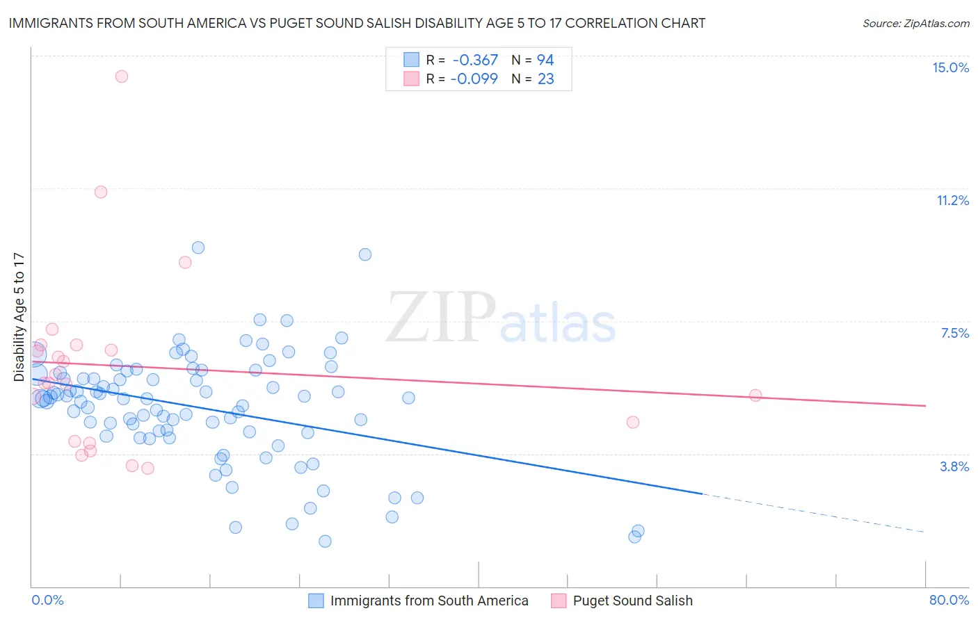 Immigrants from South America vs Puget Sound Salish Disability Age 5 to 17