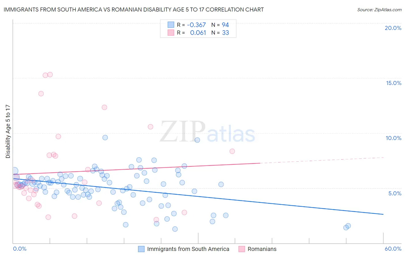 Immigrants from South America vs Romanian Disability Age 5 to 17