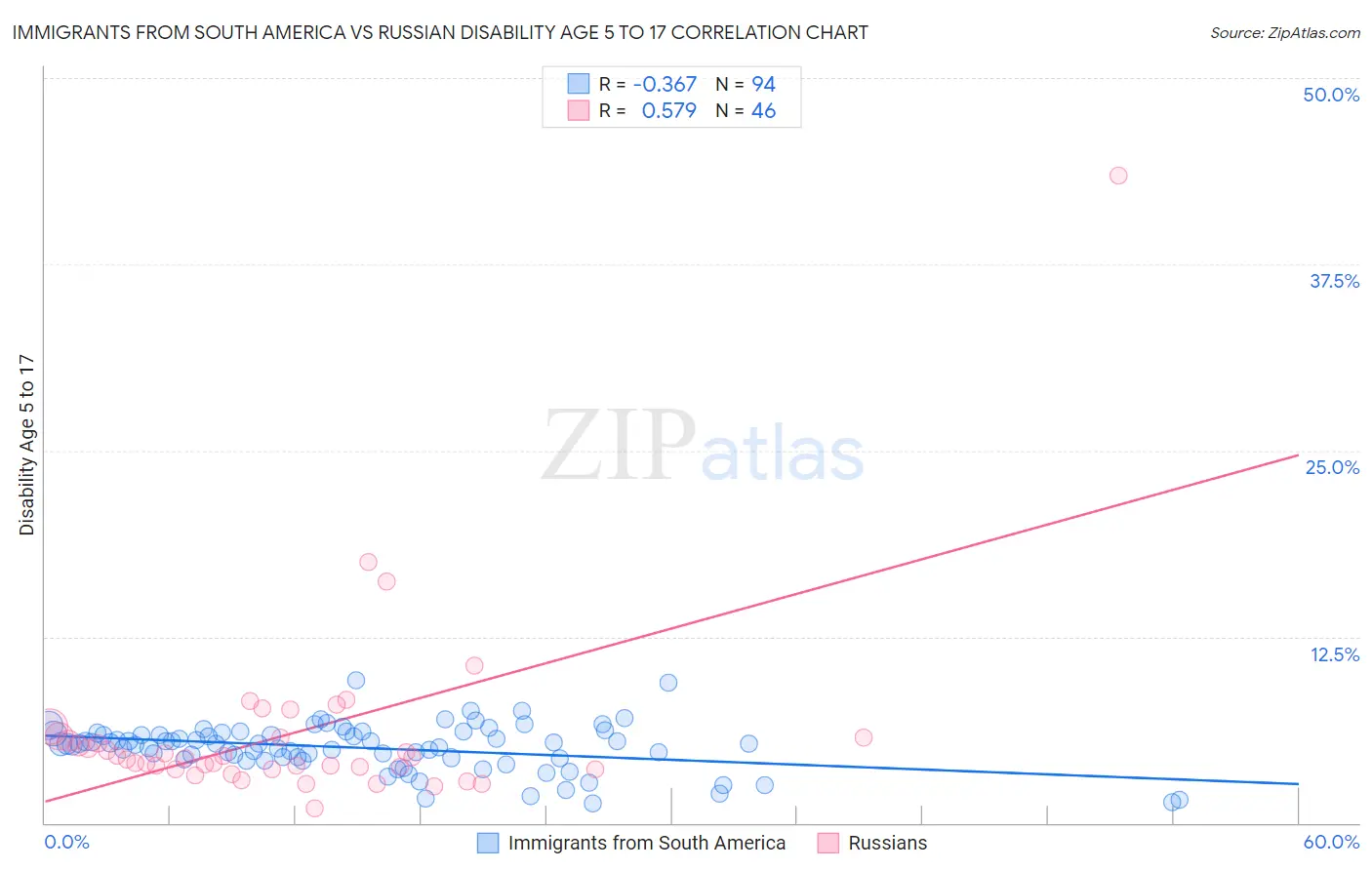 Immigrants from South America vs Russian Disability Age 5 to 17