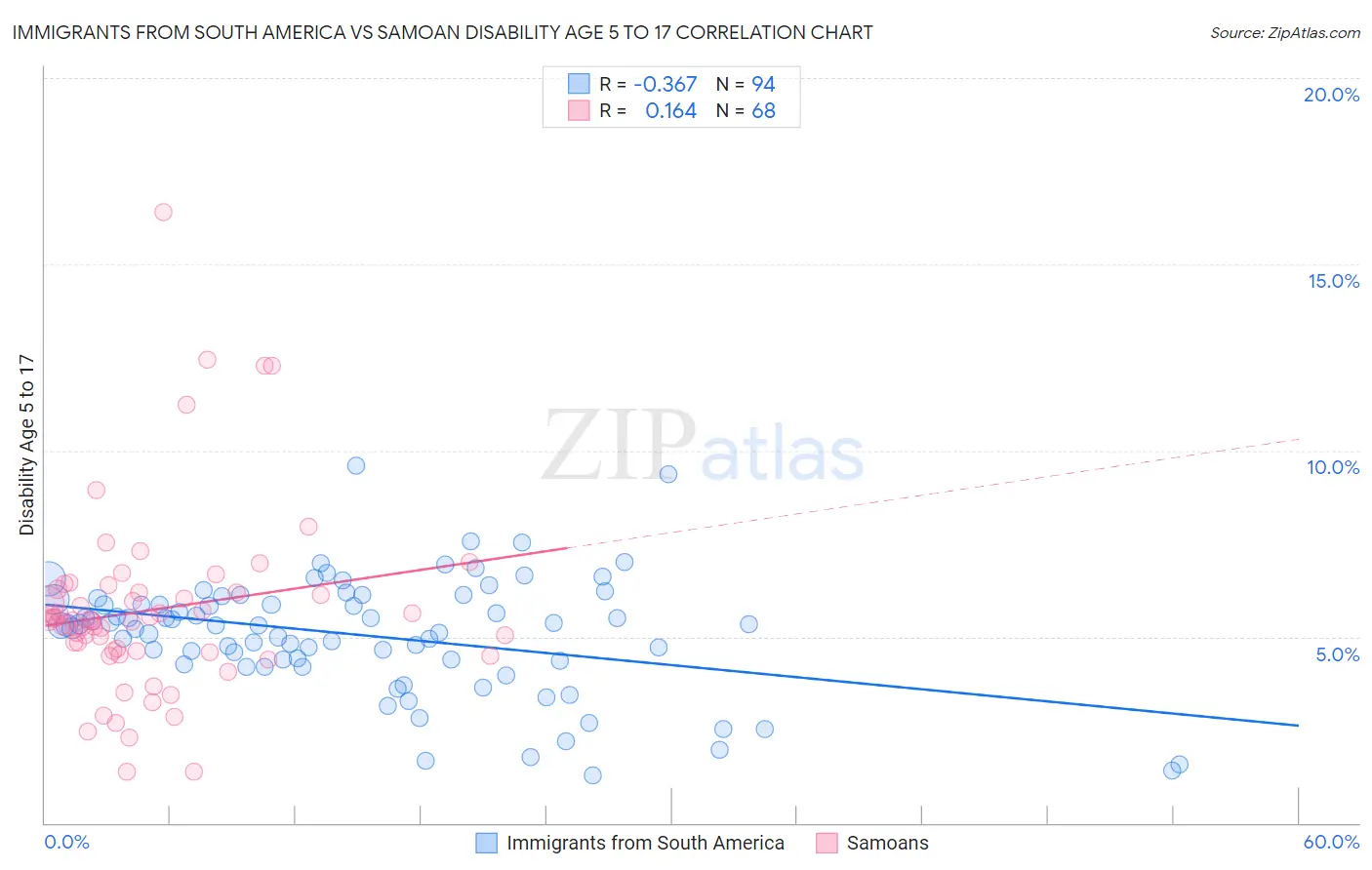 Immigrants from South America vs Samoan Disability Age 5 to 17