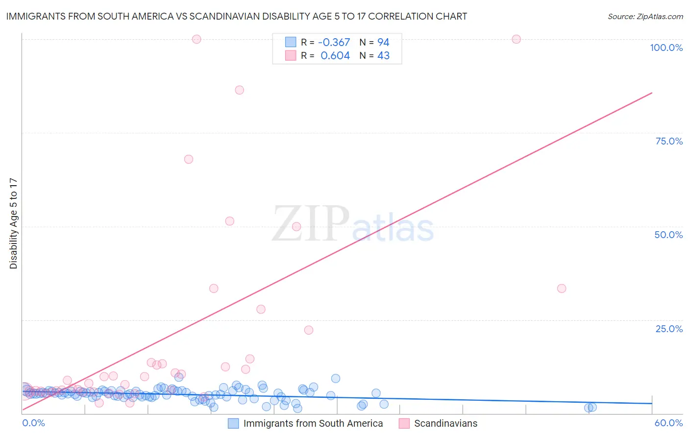 Immigrants from South America vs Scandinavian Disability Age 5 to 17