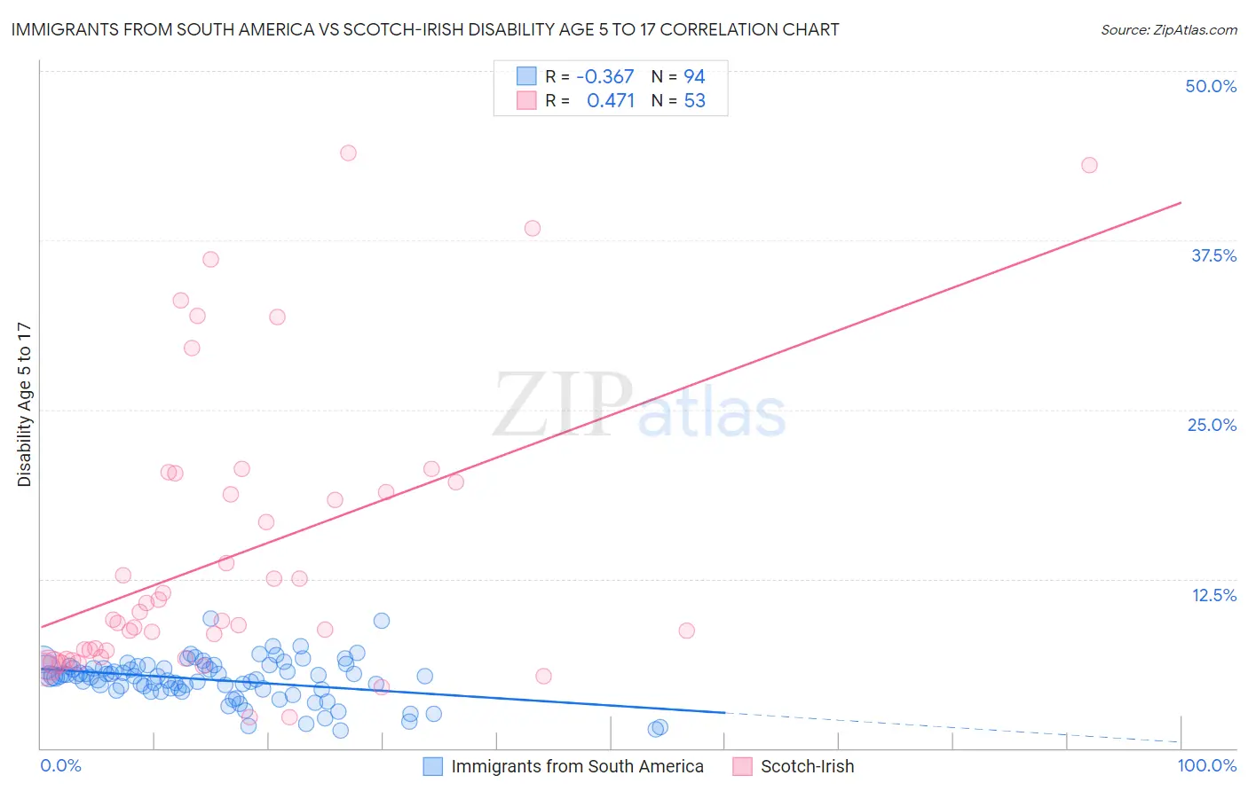 Immigrants from South America vs Scotch-Irish Disability Age 5 to 17