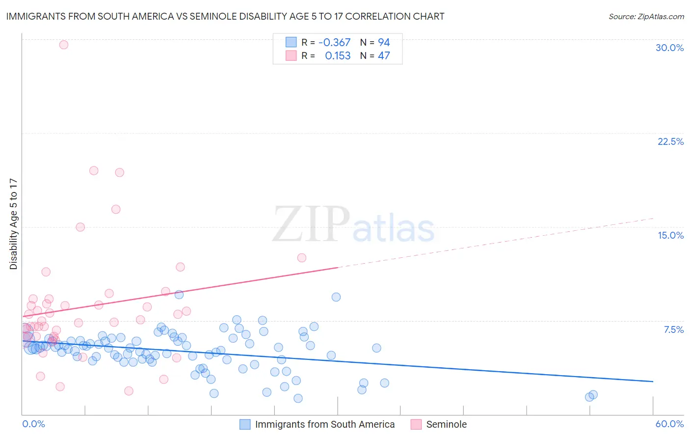 Immigrants from South America vs Seminole Disability Age 5 to 17