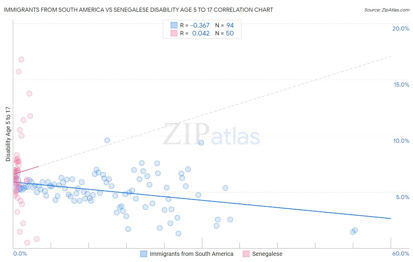 Immigrants from South America vs Senegalese Disability Age 5 to 17