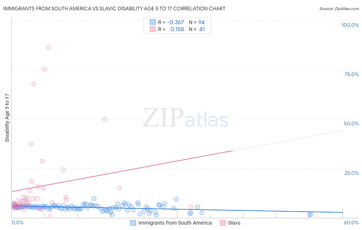 Immigrants from South America vs Slavic Disability Age 5 to 17