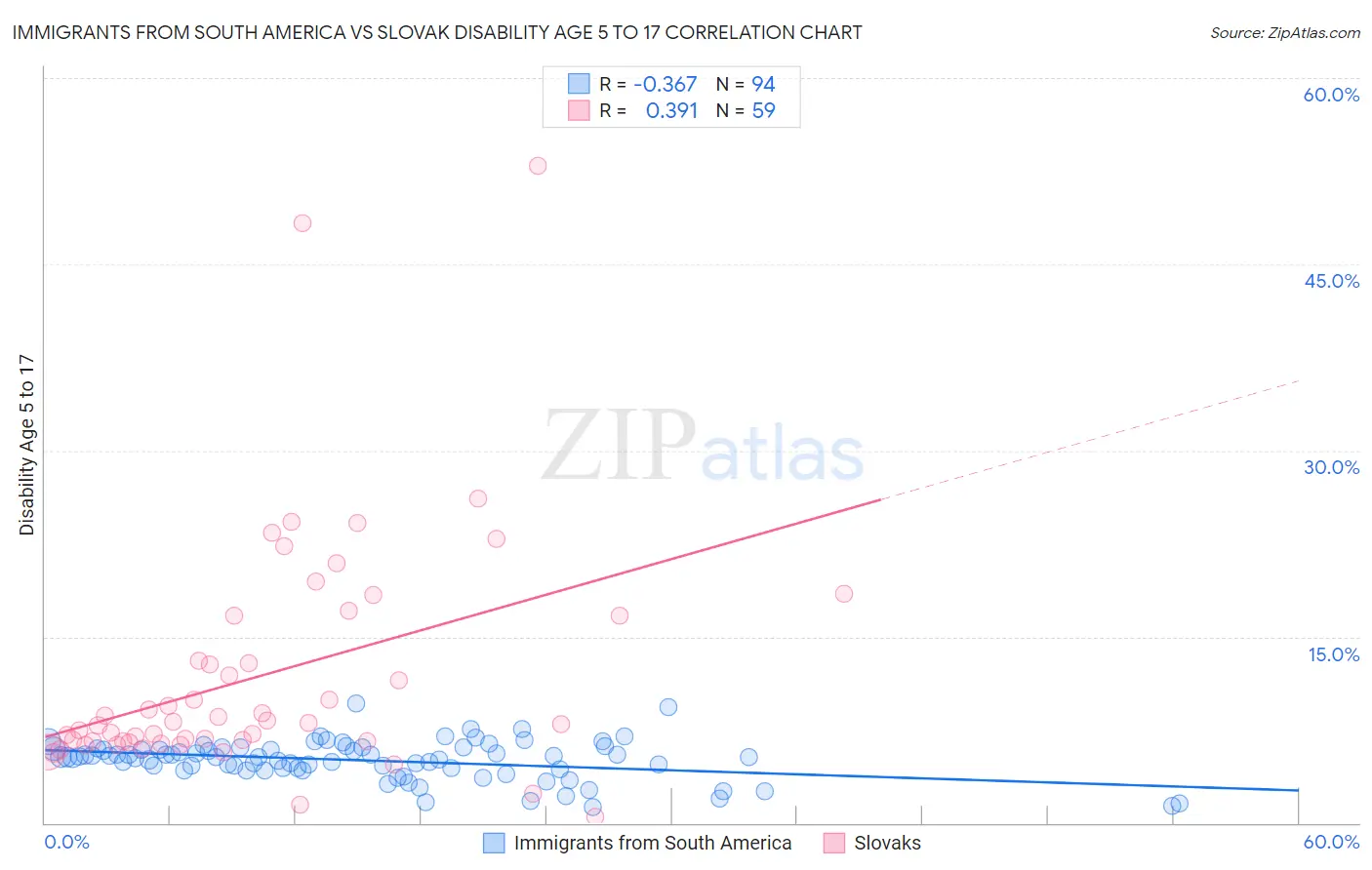 Immigrants from South America vs Slovak Disability Age 5 to 17