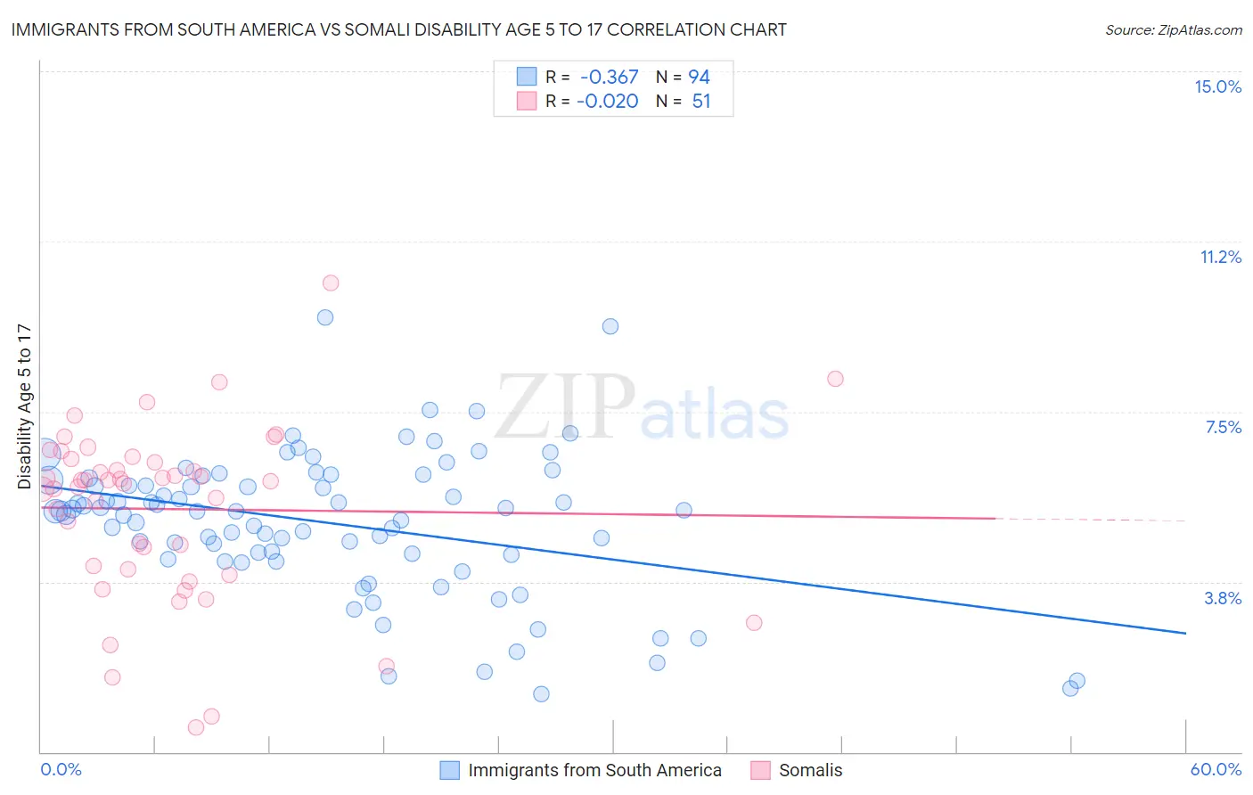 Immigrants from South America vs Somali Disability Age 5 to 17