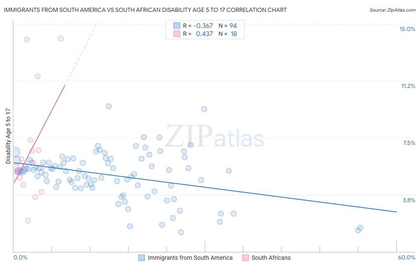 Immigrants from South America vs South African Disability Age 5 to 17