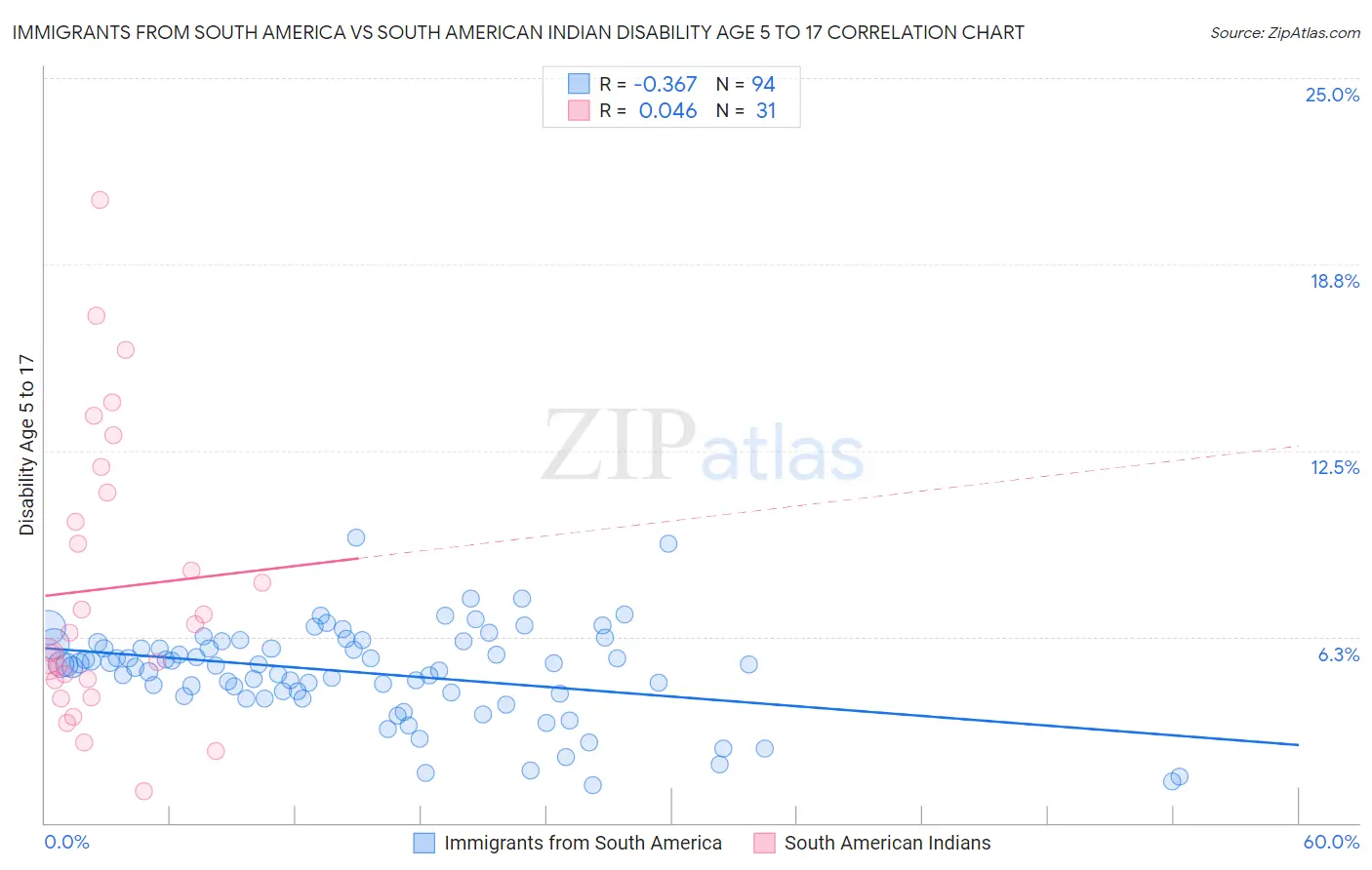 Immigrants from South America vs South American Indian Disability Age 5 to 17