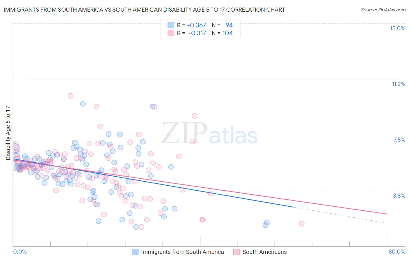 Immigrants from South America vs South American Disability Age 5 to 17