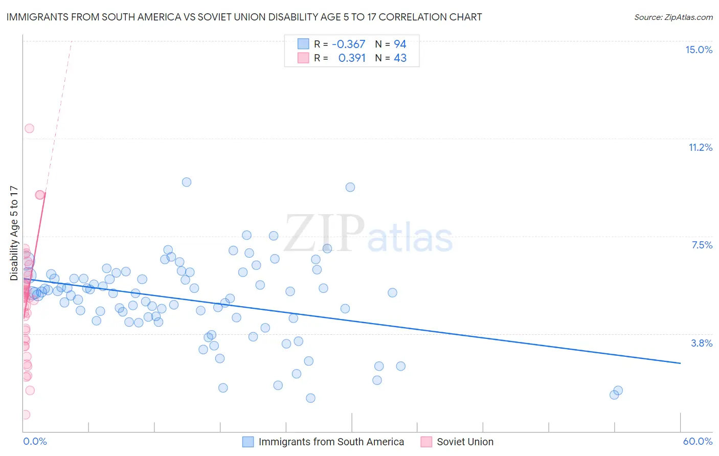 Immigrants from South America vs Soviet Union Disability Age 5 to 17