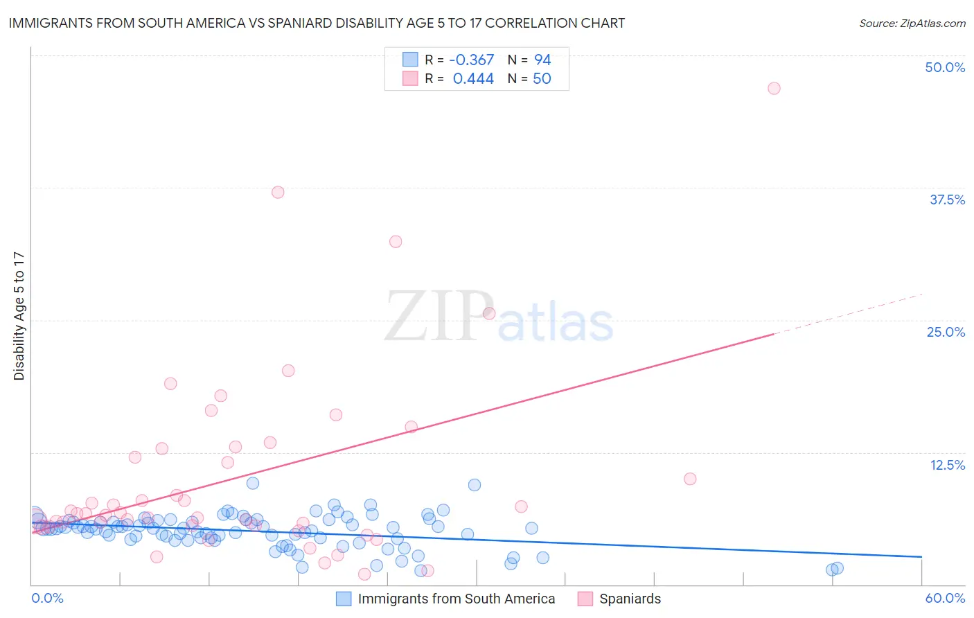 Immigrants from South America vs Spaniard Disability Age 5 to 17