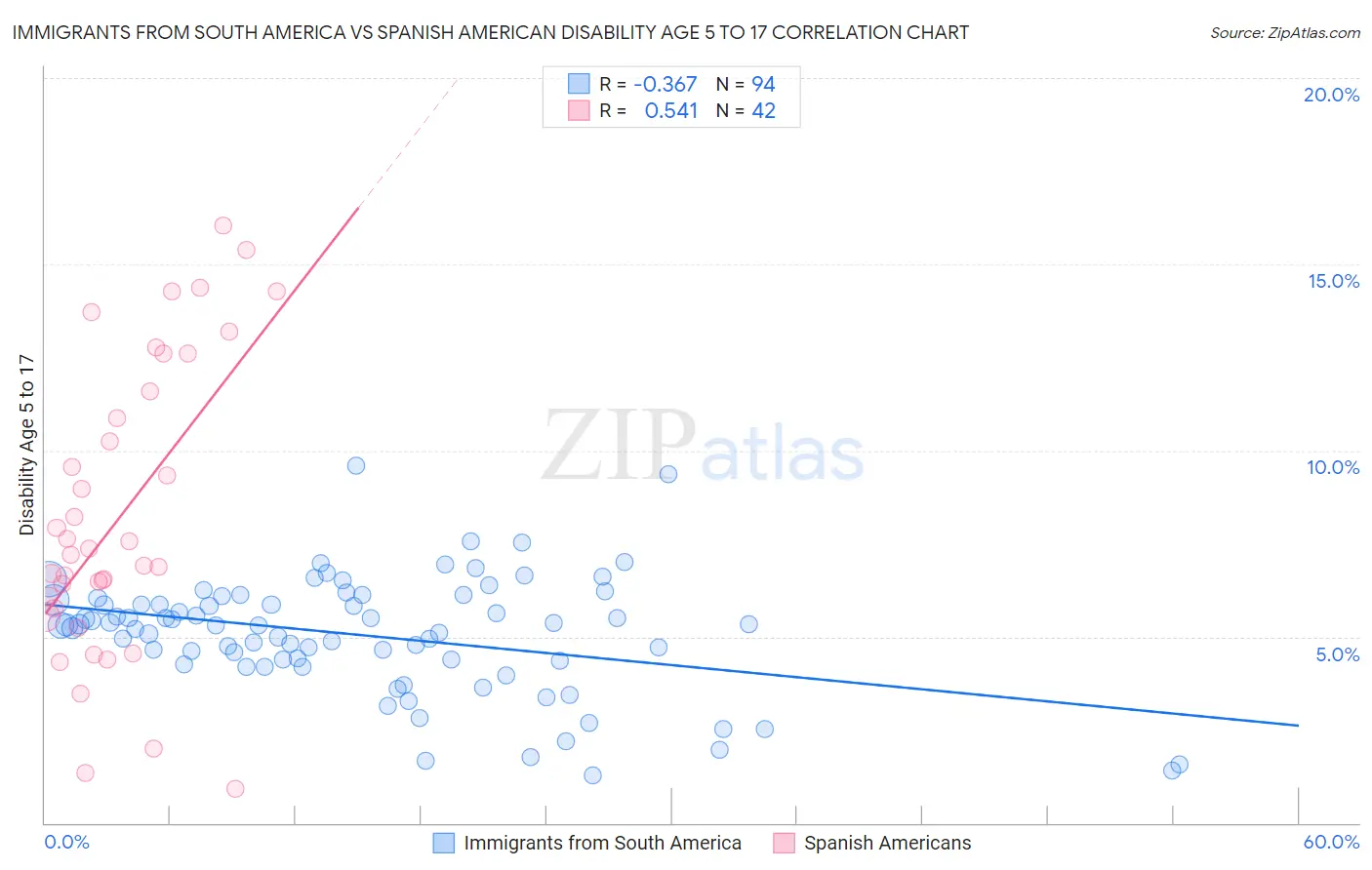 Immigrants from South America vs Spanish American Disability Age 5 to 17