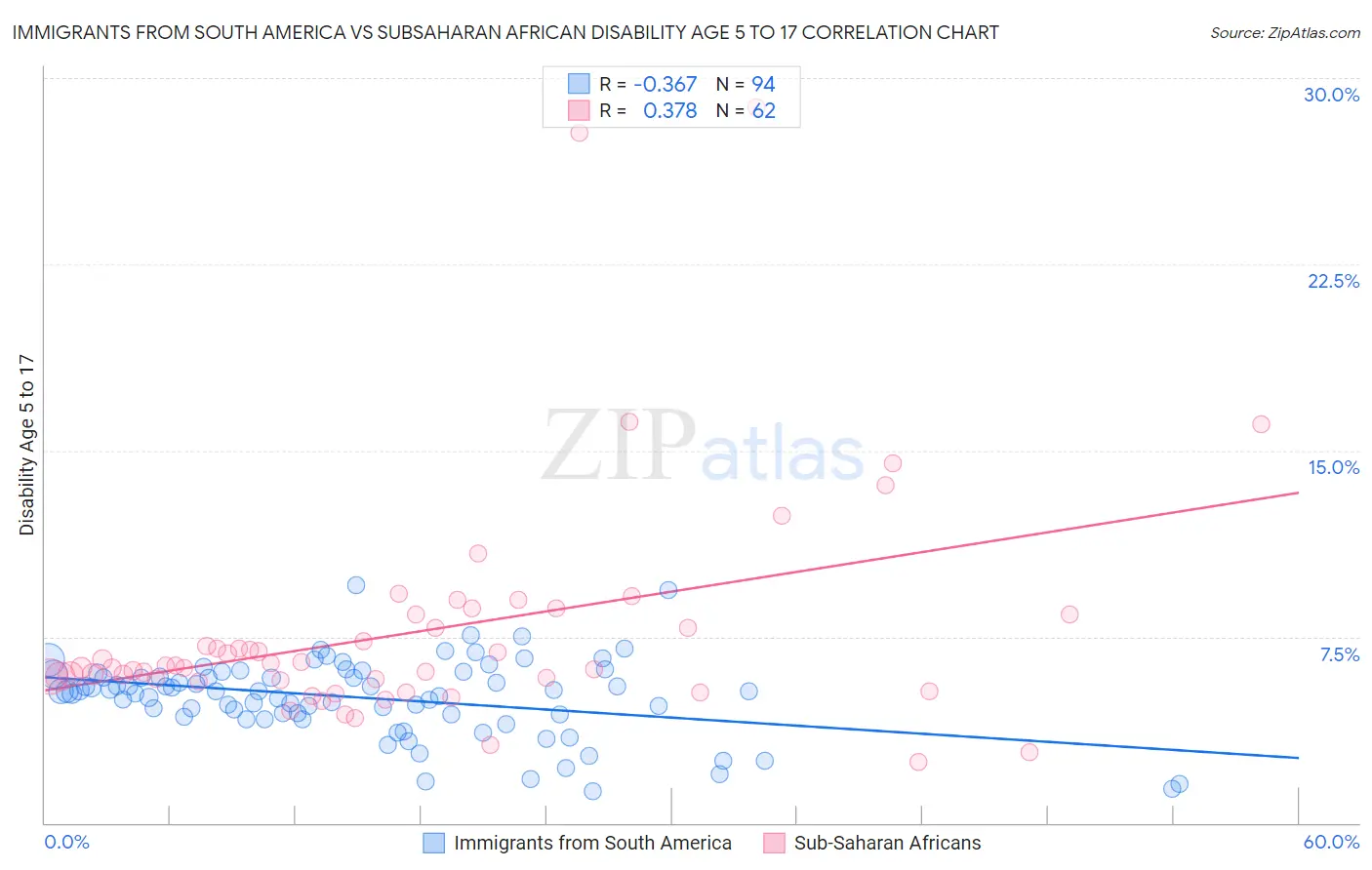 Immigrants from South America vs Subsaharan African Disability Age 5 to 17