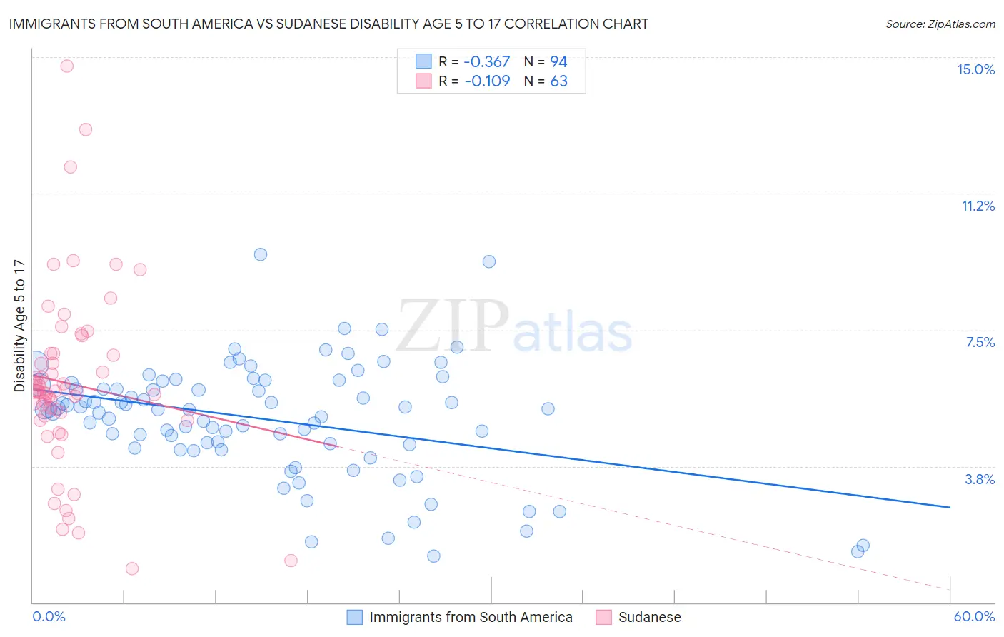 Immigrants from South America vs Sudanese Disability Age 5 to 17