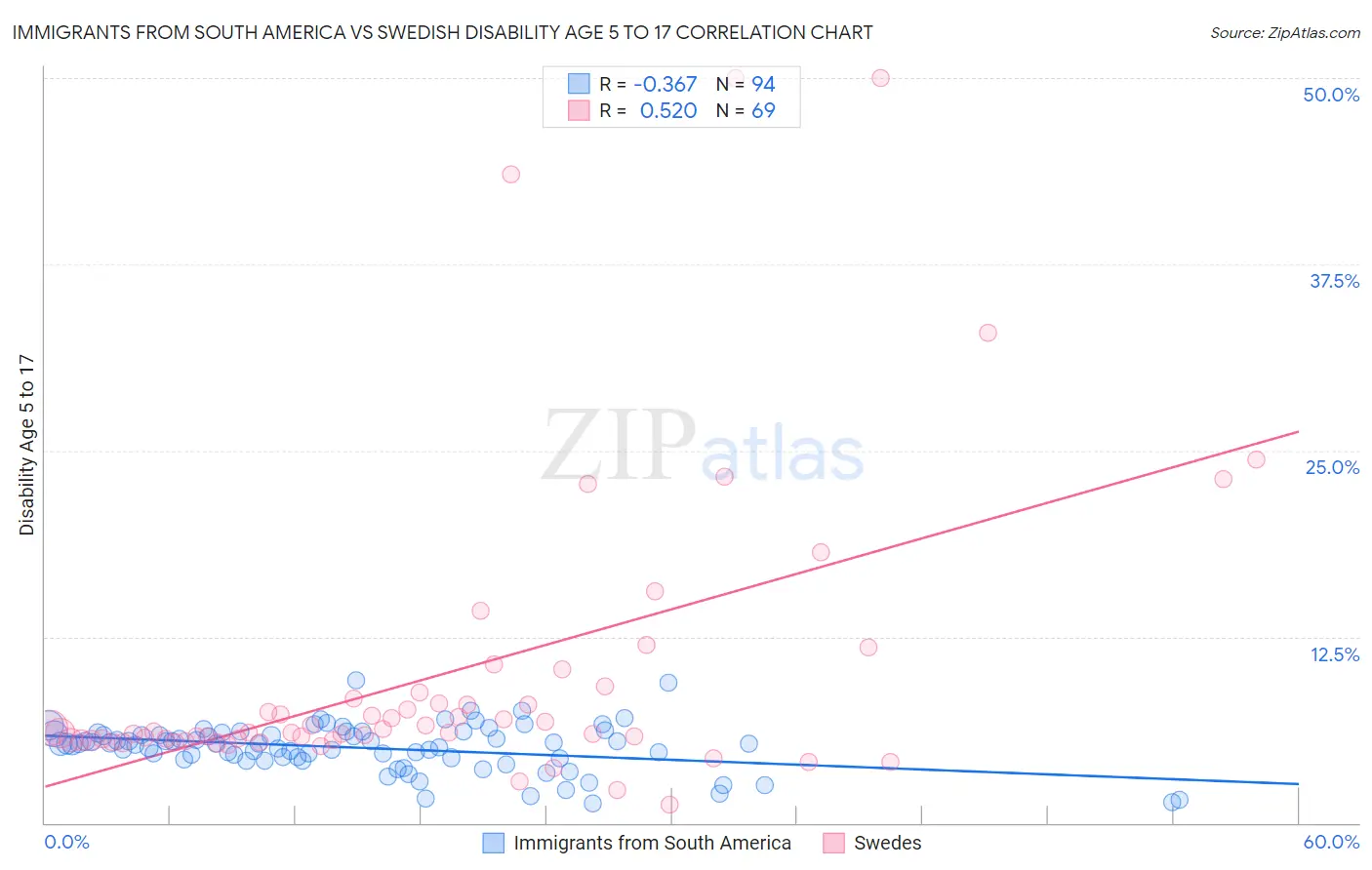 Immigrants from South America vs Swedish Disability Age 5 to 17