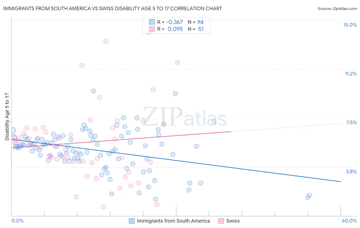 Immigrants from South America vs Swiss Disability Age 5 to 17