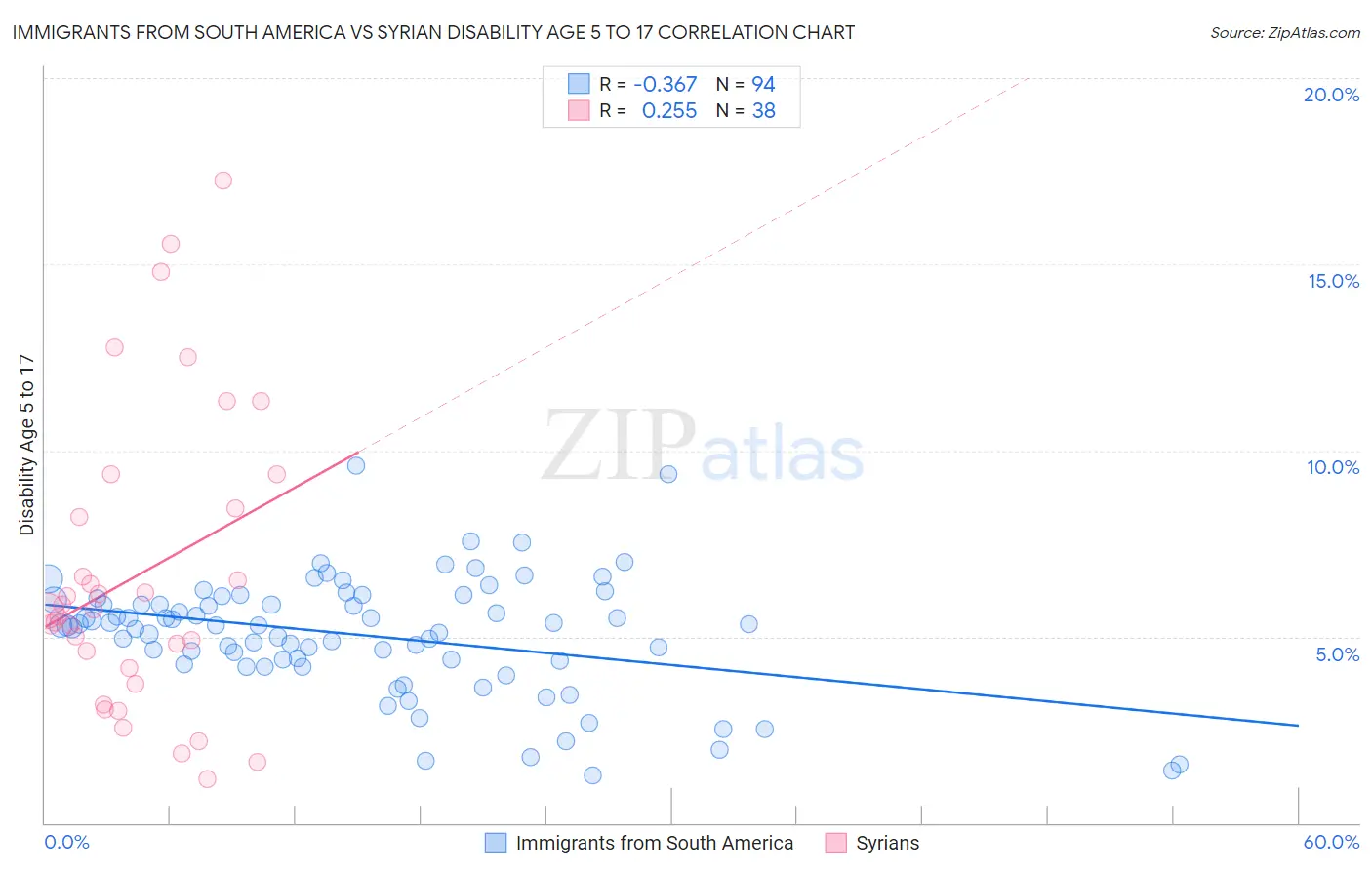 Immigrants from South America vs Syrian Disability Age 5 to 17