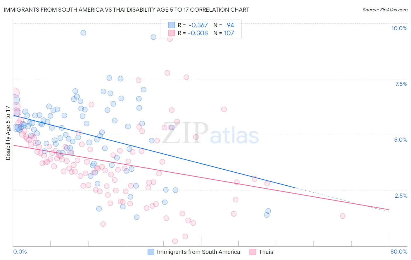 Immigrants from South America vs Thai Disability Age 5 to 17