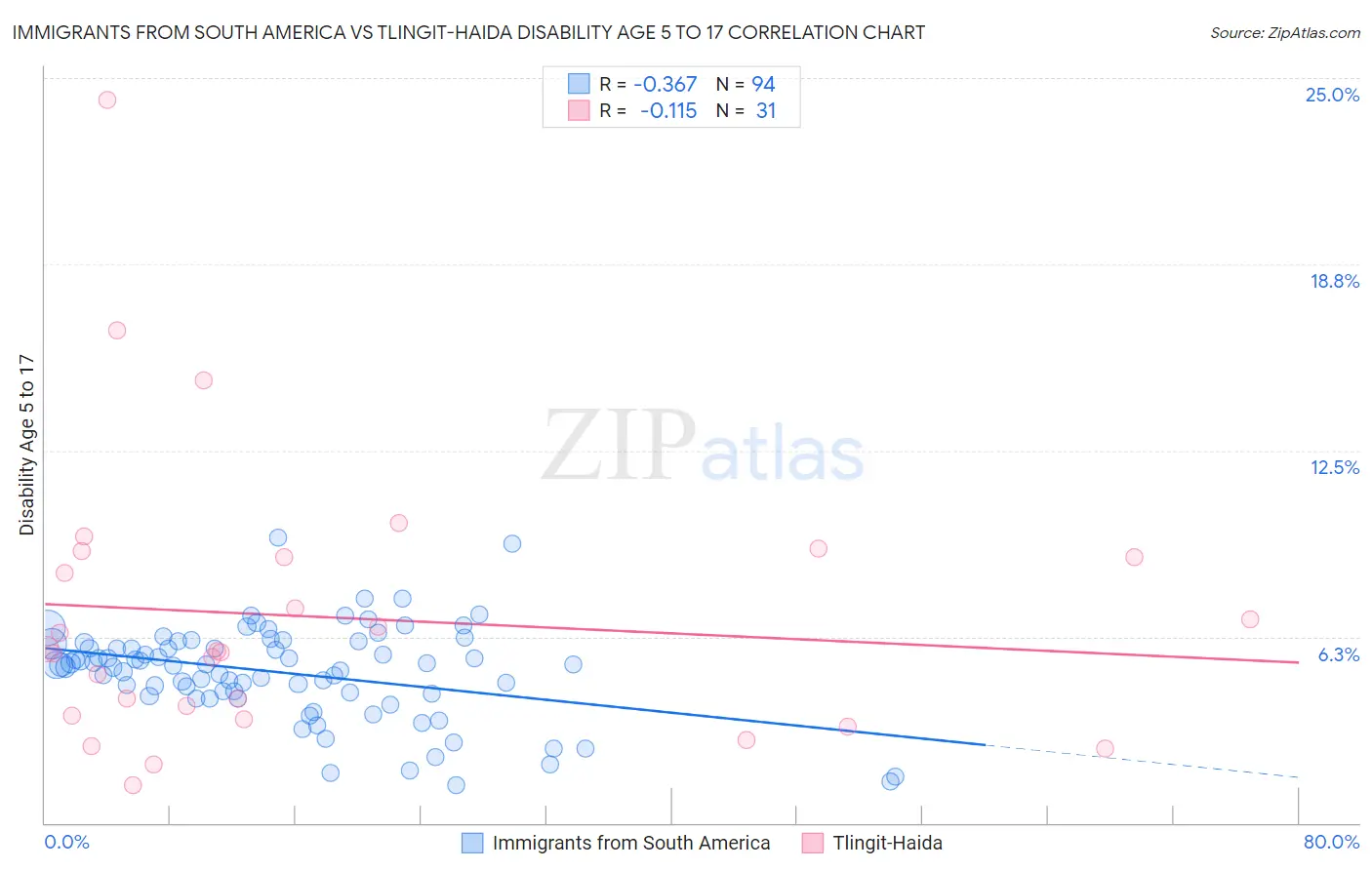Immigrants from South America vs Tlingit-Haida Disability Age 5 to 17