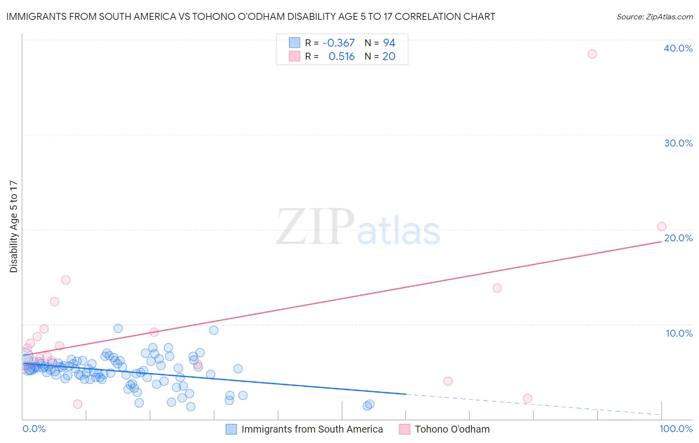 Immigrants from South America vs Tohono O'odham Disability Age 5 to 17