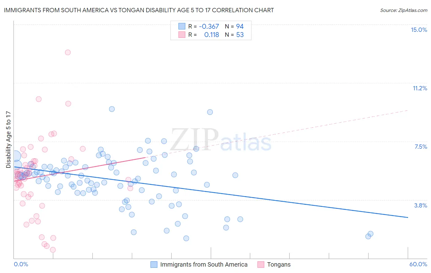 Immigrants from South America vs Tongan Disability Age 5 to 17