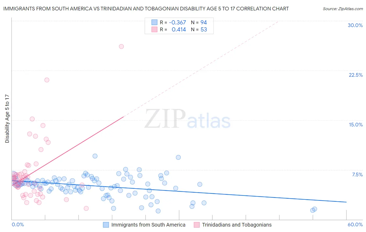 Immigrants from South America vs Trinidadian and Tobagonian Disability Age 5 to 17