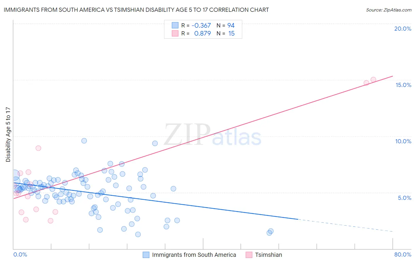 Immigrants from South America vs Tsimshian Disability Age 5 to 17