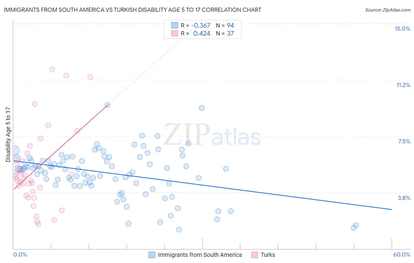Immigrants from South America vs Turkish Disability Age 5 to 17