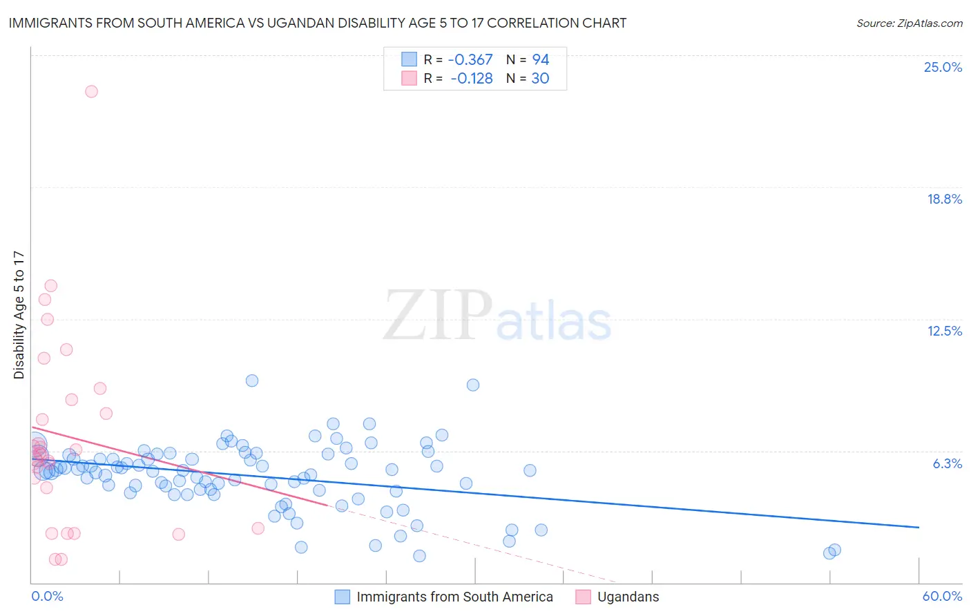 Immigrants from South America vs Ugandan Disability Age 5 to 17