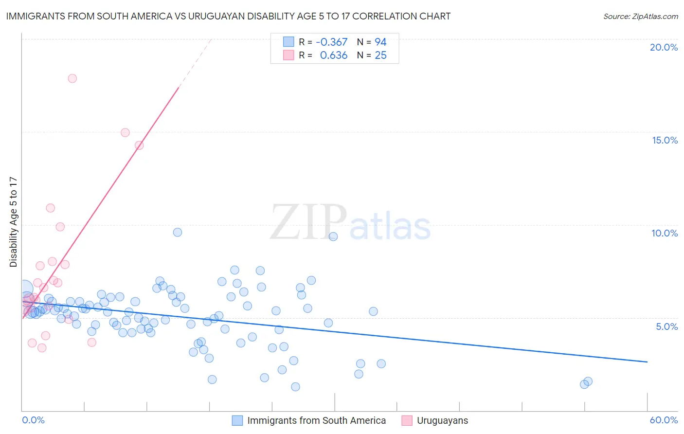 Immigrants from South America vs Uruguayan Disability Age 5 to 17