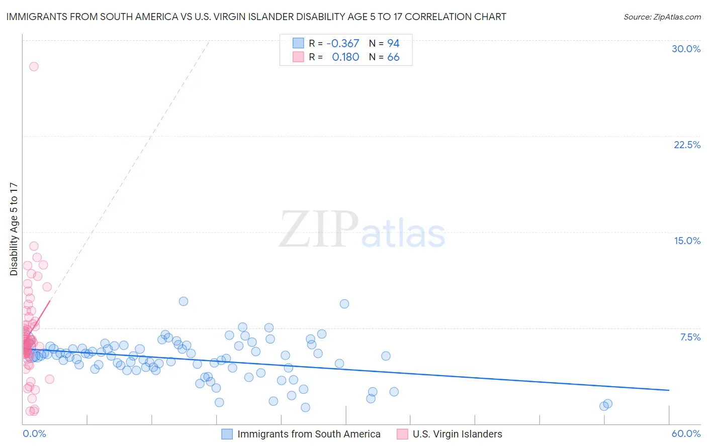 Immigrants from South America vs U.S. Virgin Islander Disability Age 5 to 17