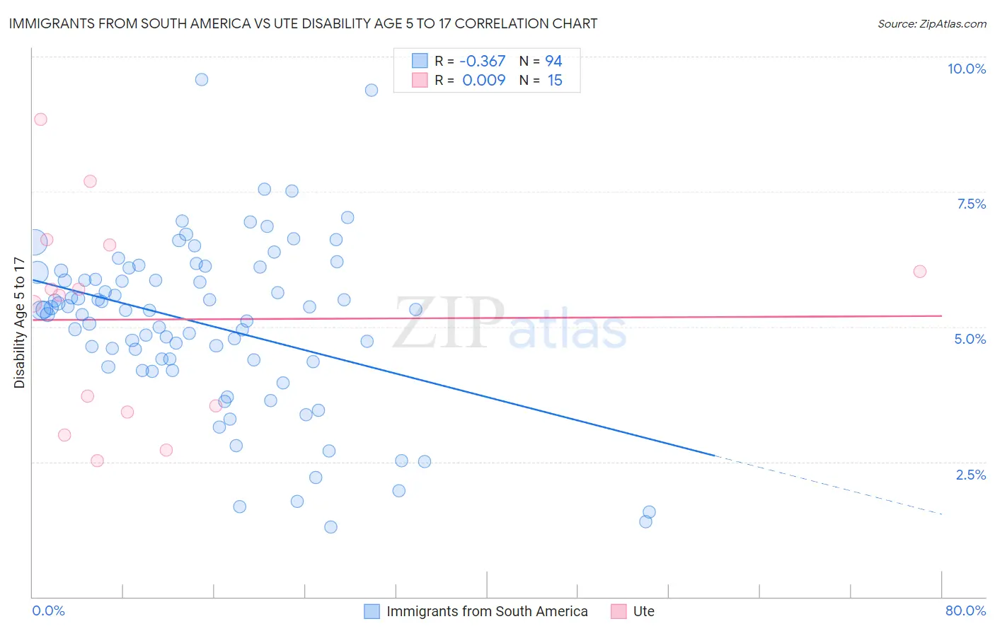 Immigrants from South America vs Ute Disability Age 5 to 17