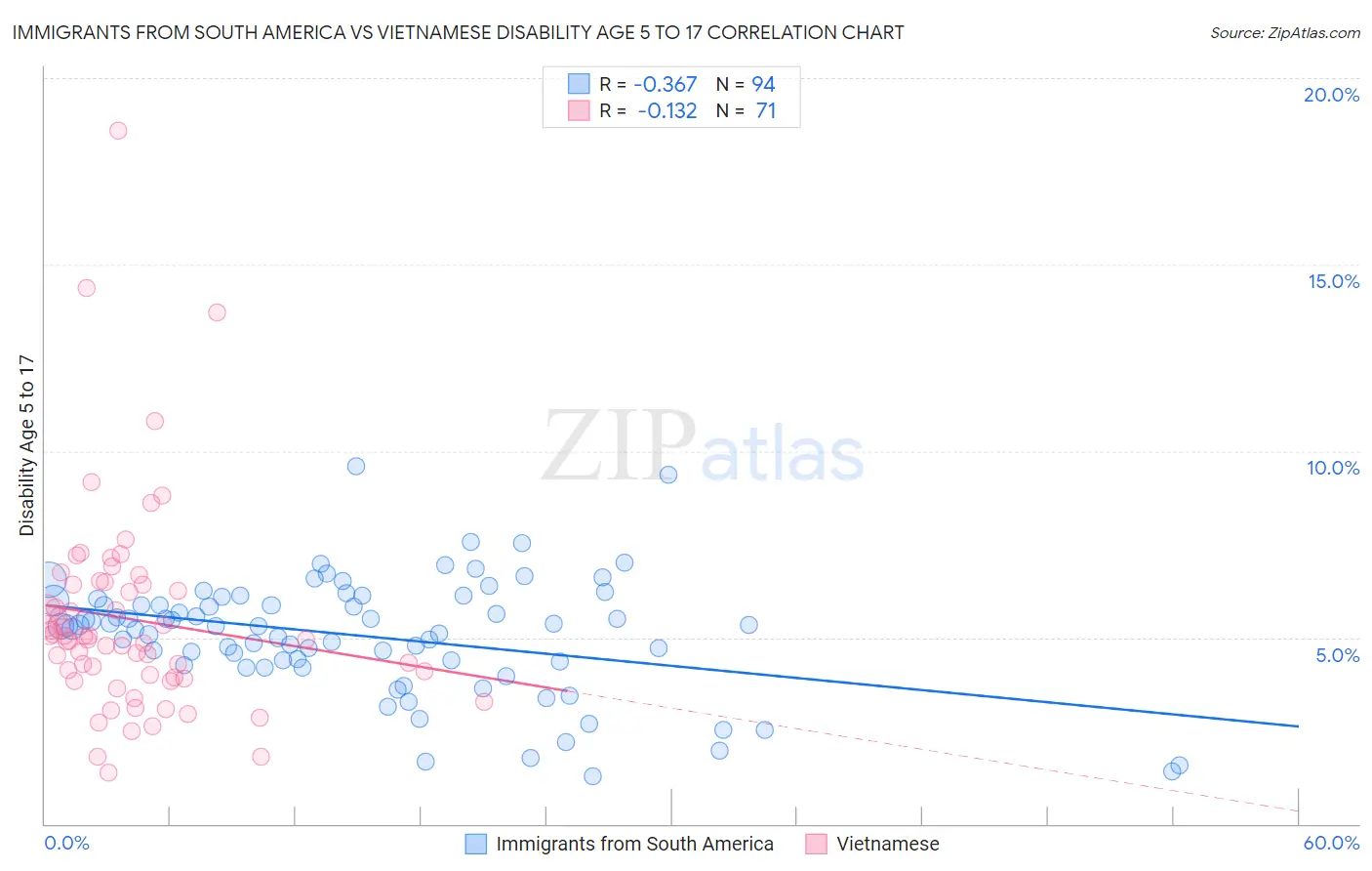 Immigrants from South America vs Vietnamese Disability Age 5 to 17