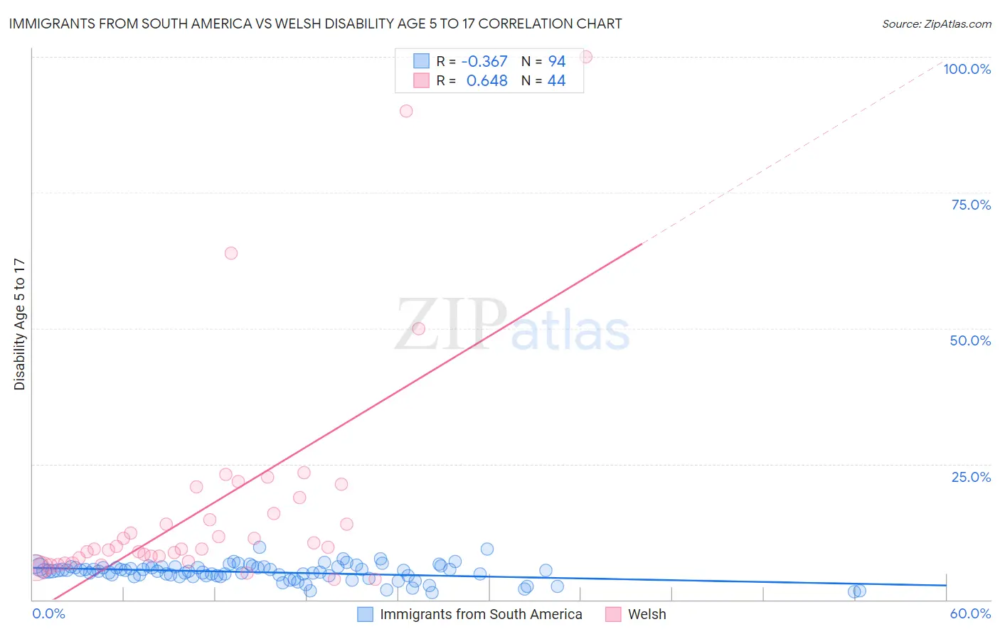 Immigrants from South America vs Welsh Disability Age 5 to 17